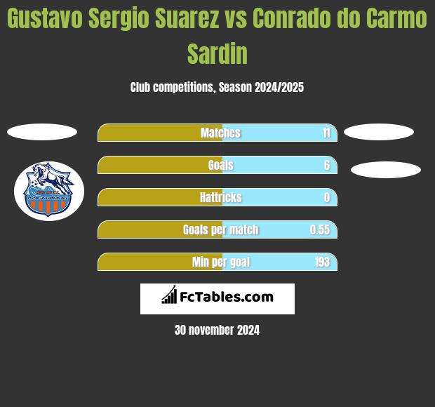 Gustavo Sergio Suarez vs Conrado do Carmo Sardin h2h player stats