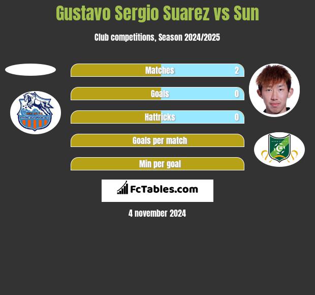 Gustavo Sergio Suarez vs Sun h2h player stats