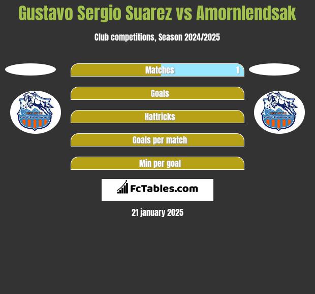 Gustavo Sergio Suarez vs Amornlendsak h2h player stats