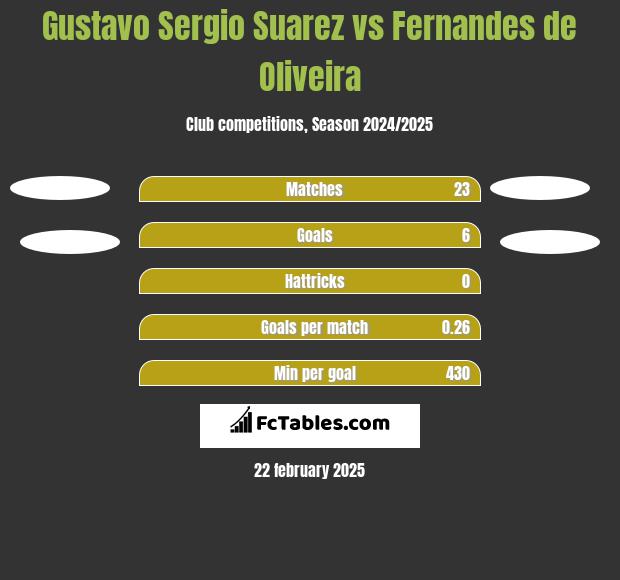 Gustavo Sergio Suarez vs Fernandes de Oliveira h2h player stats