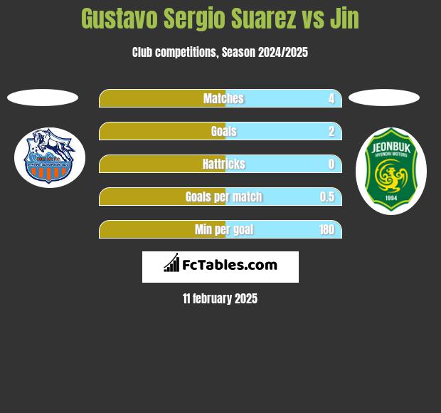 Gustavo Sergio Suarez vs Jin h2h player stats