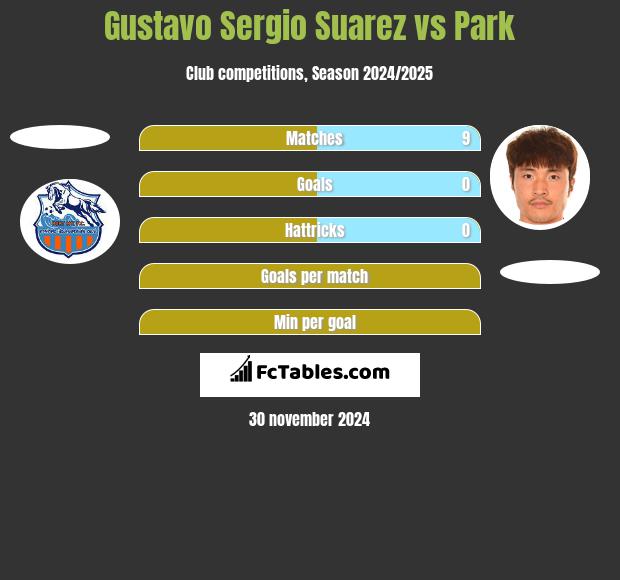 Gustavo Sergio Suarez vs Park h2h player stats