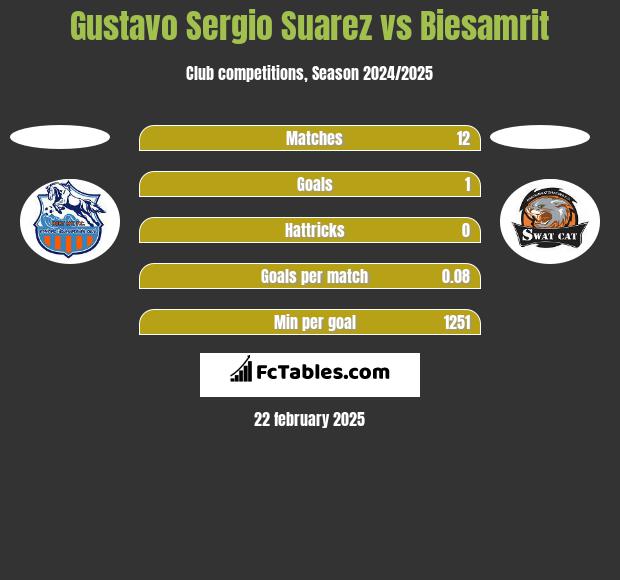 Gustavo Sergio Suarez vs Biesamrit h2h player stats