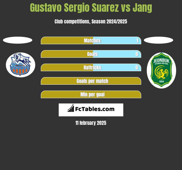 Gustavo Sergio Suarez vs Jang h2h player stats