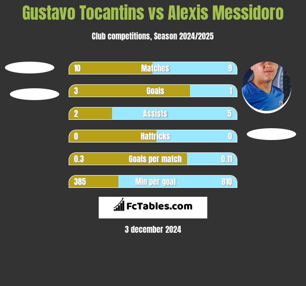 Gustavo Tocantins vs Alexis Messidoro h2h player stats