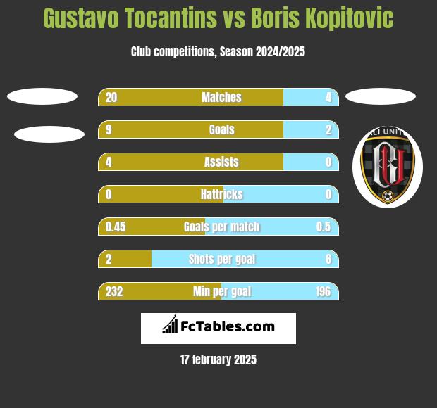 Gustavo Tocantins vs Boris Kopitovic h2h player stats