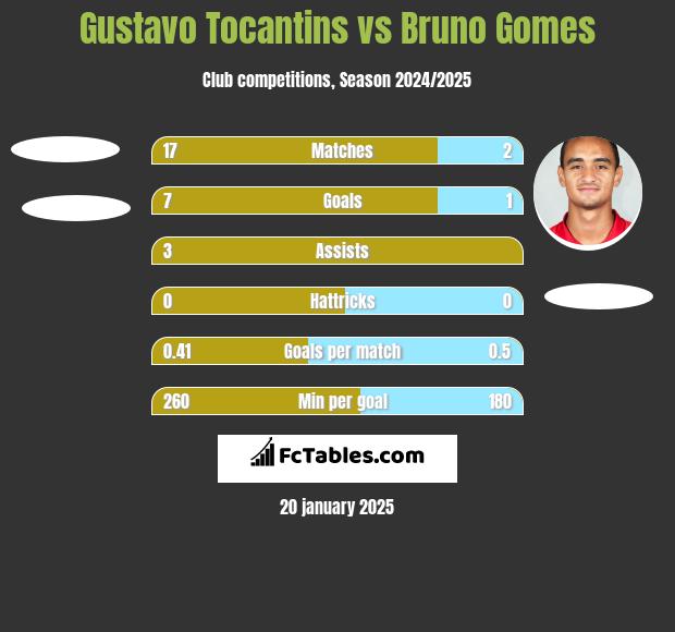 Gustavo Tocantins vs Bruno Gomes h2h player stats