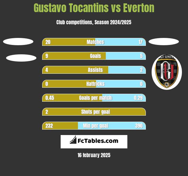 Gustavo Tocantins vs Everton h2h player stats