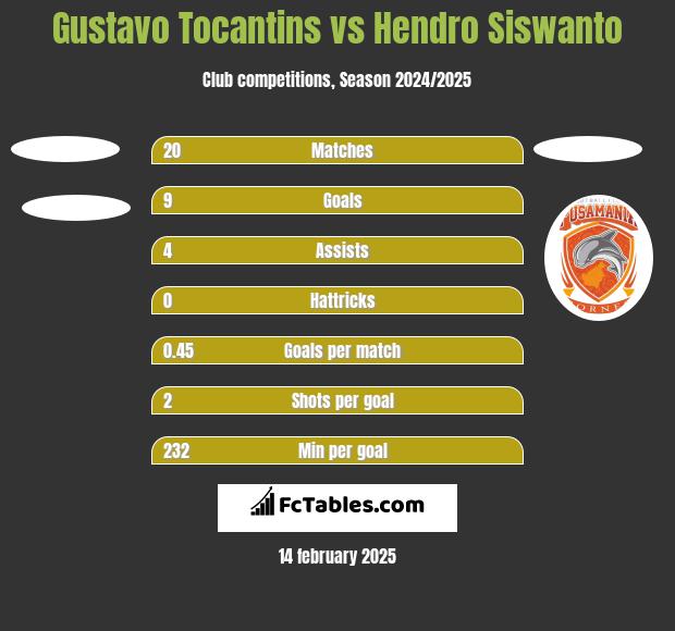 Gustavo Tocantins vs Hendro Siswanto h2h player stats