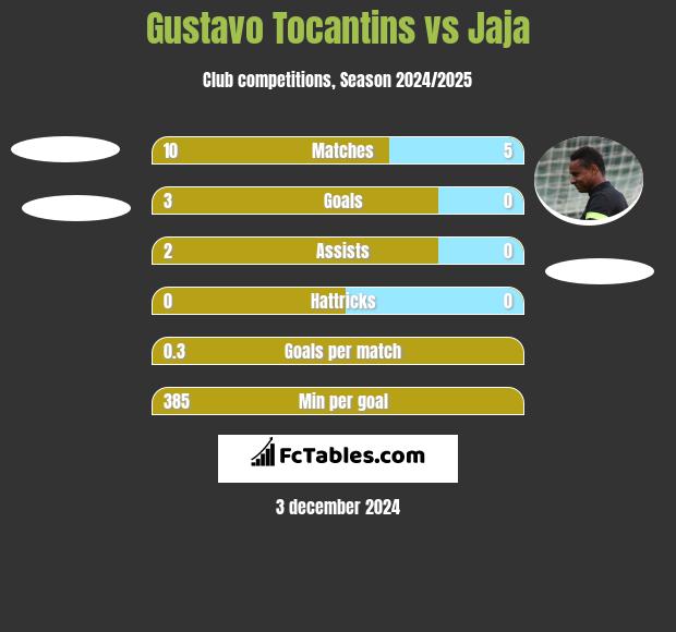 Gustavo Tocantins vs Jaja h2h player stats