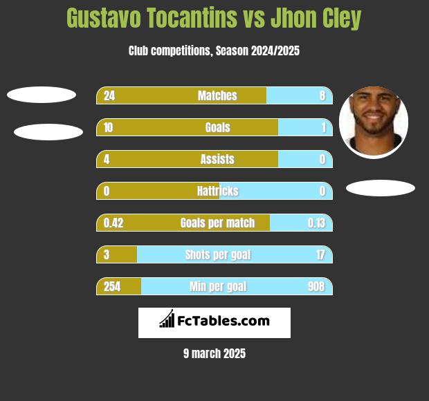 Gustavo Tocantins vs Jhon Cley h2h player stats