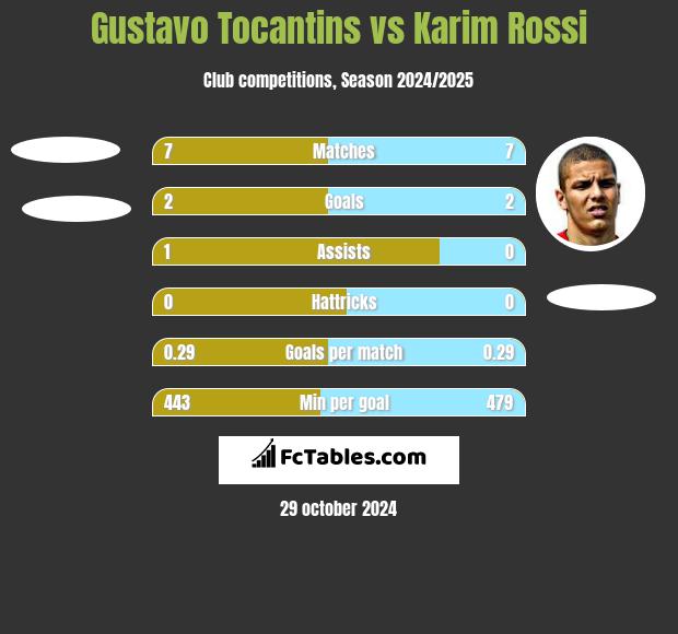 Gustavo Tocantins vs Karim Rossi h2h player stats