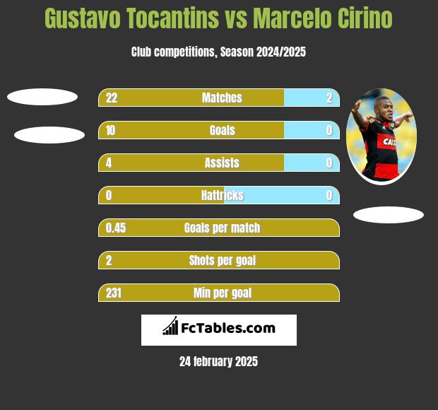 Gustavo Tocantins vs Marcelo Cirino h2h player stats