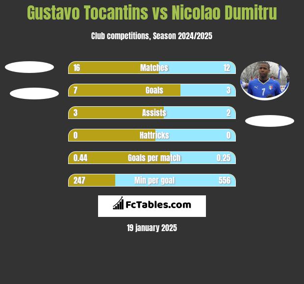 Gustavo Tocantins vs Nicolao Dumitru h2h player stats