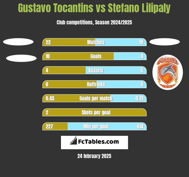 Gustavo Tocantins vs Stefano Lilipaly h2h player stats