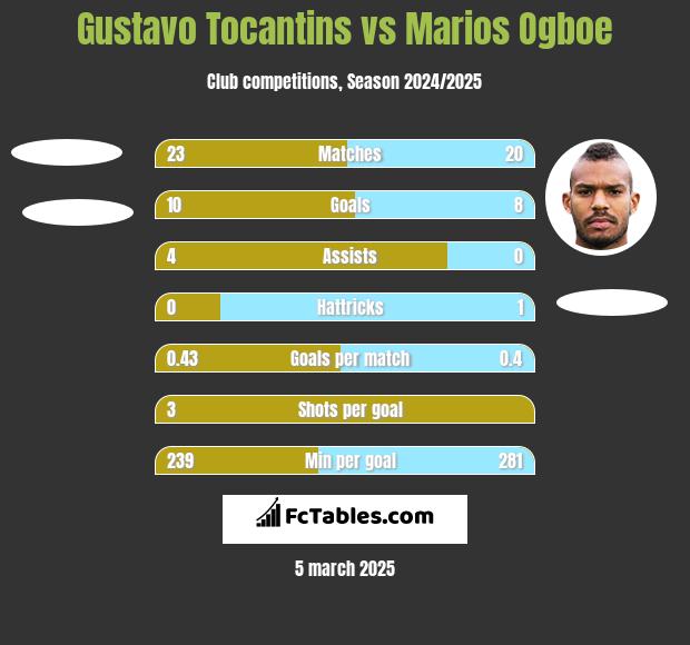 Gustavo Tocantins vs Marios Ogboe h2h player stats