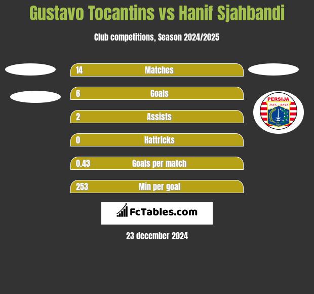 Gustavo Tocantins vs Hanif Sjahbandi h2h player stats