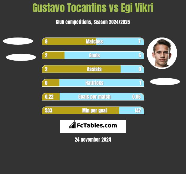 Gustavo Tocantins vs Egi Vikri h2h player stats