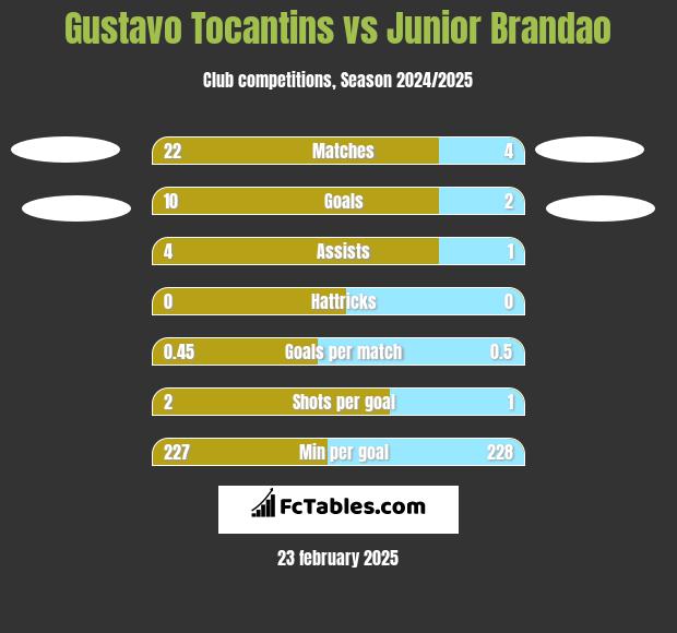 Gustavo Tocantins vs Junior Brandao h2h player stats