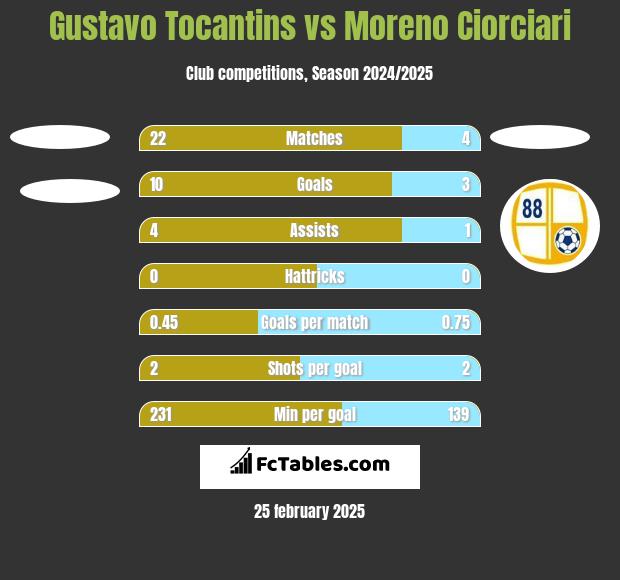 Gustavo Tocantins vs Moreno Ciorciari h2h player stats