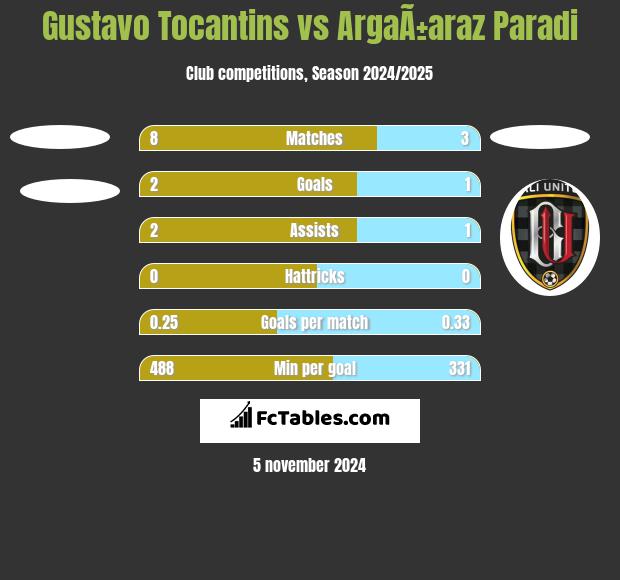 Gustavo Tocantins vs ArgaÃ±araz Paradi h2h player stats