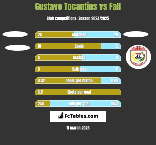 Gustavo Tocantins vs Fall h2h player stats