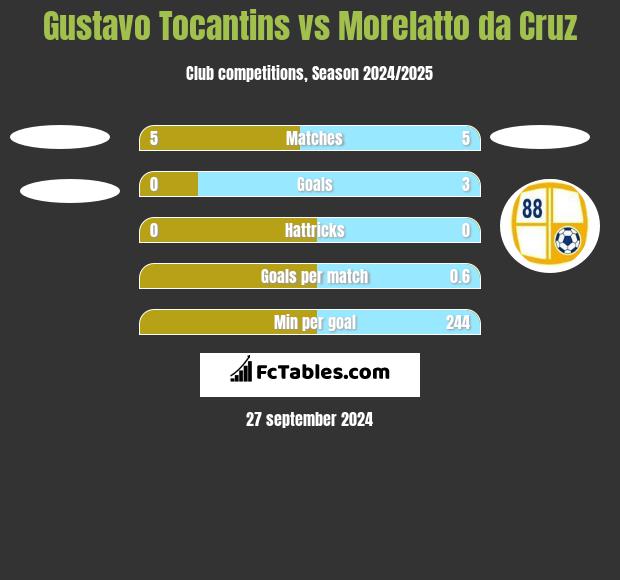 Gustavo Tocantins vs Morelatto da Cruz h2h player stats