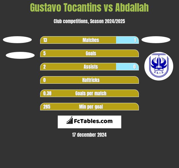 Gustavo Tocantins vs Abdallah h2h player stats