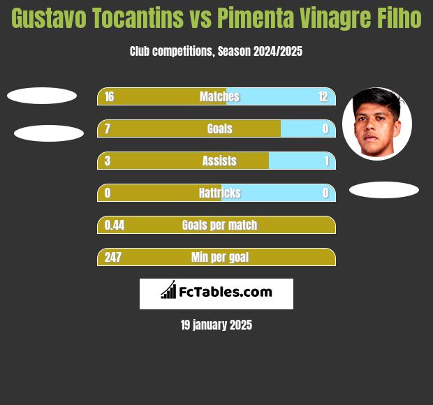 Gustavo Tocantins vs Pimenta Vinagre Filho h2h player stats