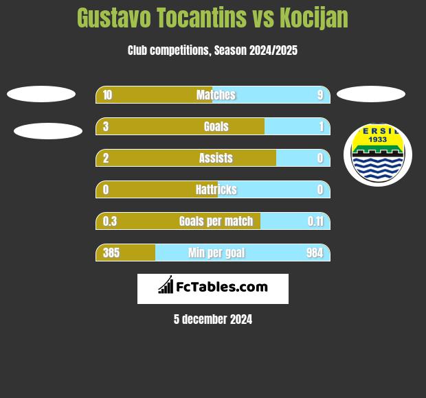 Gustavo Tocantins vs Kocijan h2h player stats