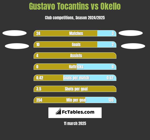 Gustavo Tocantins vs Okello h2h player stats