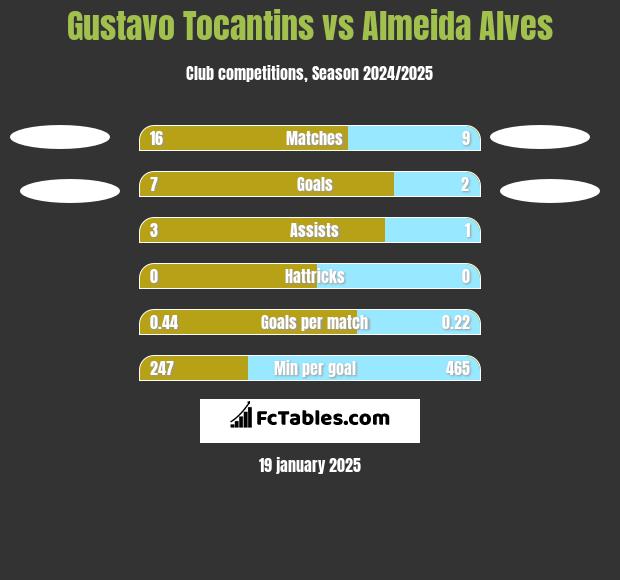 Gustavo Tocantins vs Almeida Alves h2h player stats