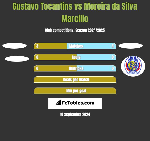 Gustavo Tocantins vs Moreira da Silva Marcilio h2h player stats