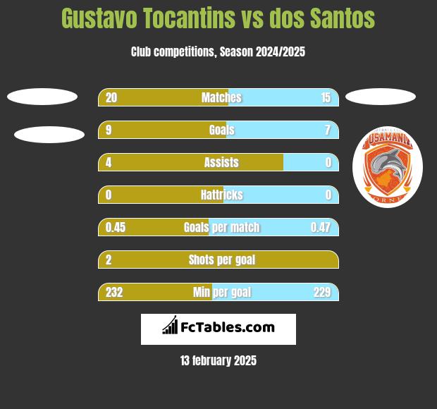 Gustavo Tocantins vs dos Santos h2h player stats