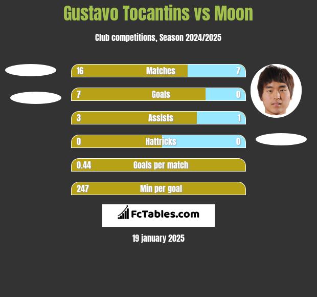 Gustavo Tocantins vs Moon h2h player stats