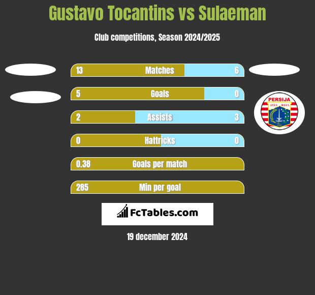 Gustavo Tocantins vs Sulaeman h2h player stats