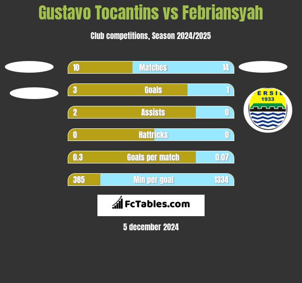 Gustavo Tocantins vs Febriansyah h2h player stats