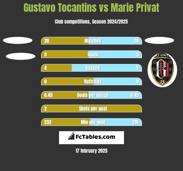 Gustavo Tocantins vs Marie Privat h2h player stats