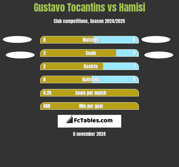 Gustavo Tocantins vs Hamisi h2h player stats