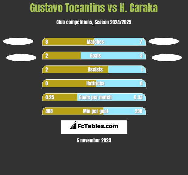 Gustavo Tocantins vs H. Caraka h2h player stats