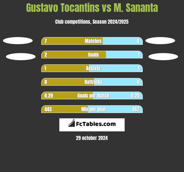 Gustavo Tocantins vs M. Sananta h2h player stats