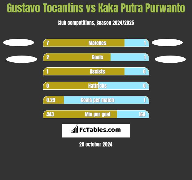 Gustavo Tocantins vs Kaka Putra Purwanto h2h player stats