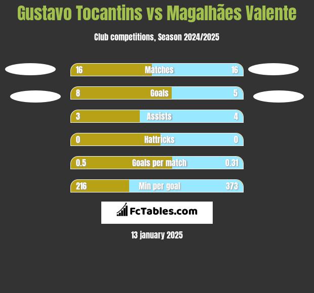 Gustavo Tocantins vs Magalhães Valente h2h player stats