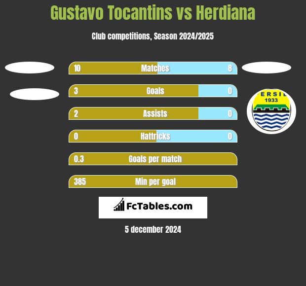 Gustavo Tocantins vs Herdiana h2h player stats