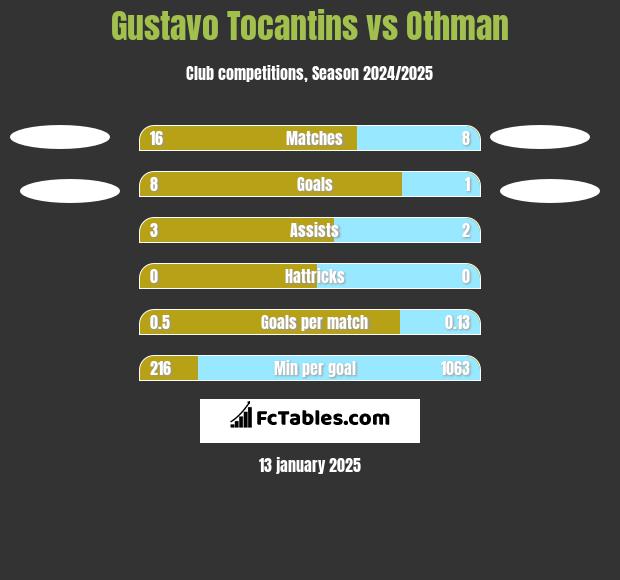 Gustavo Tocantins vs Othman h2h player stats