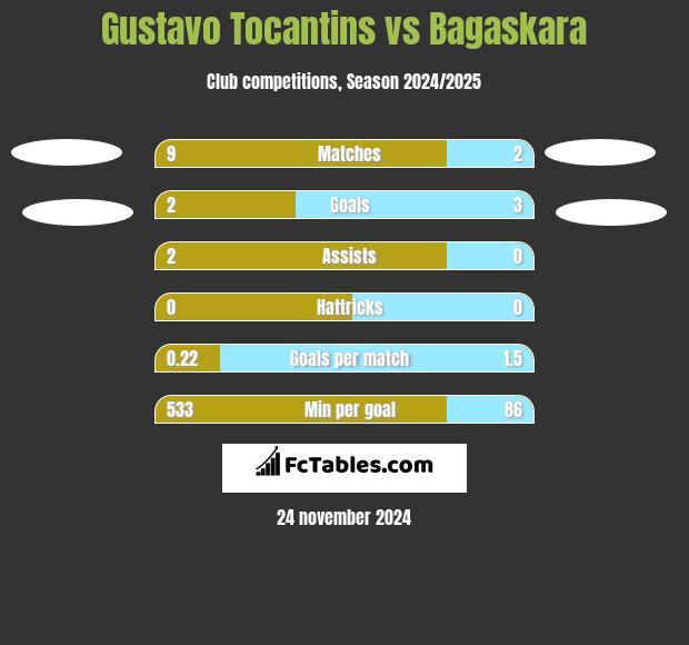 Gustavo Tocantins vs Bagaskara h2h player stats