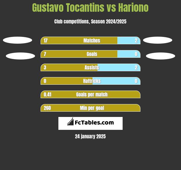 Gustavo Tocantins vs Hariono h2h player stats