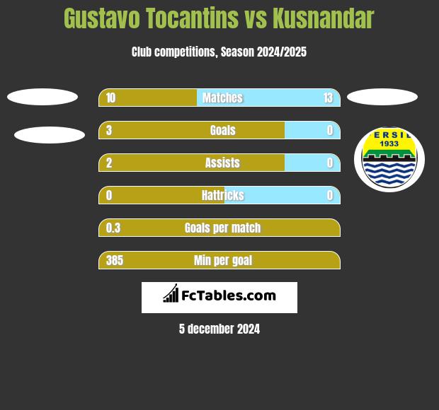 Gustavo Tocantins vs Kusnandar h2h player stats