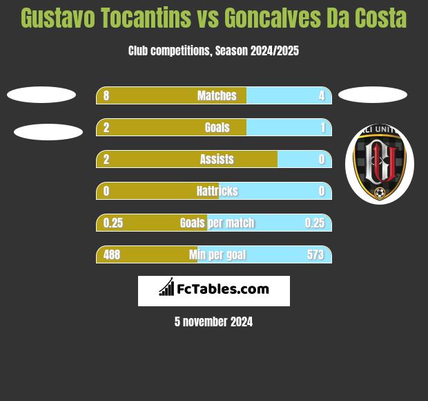 Gustavo Tocantins vs Goncalves Da Costa h2h player stats