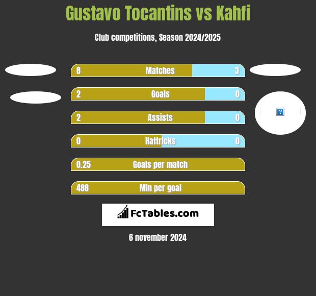 Gustavo Tocantins vs Kahfi h2h player stats